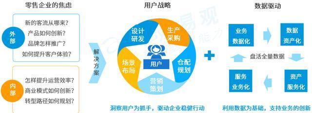 2020零售行业趋势展望 数字化转型势在必行